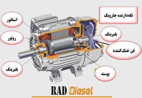 نمای شماتیک ساختمان دینام زنراتور سه فاز